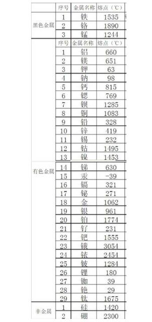 金屬熔點排行是怎樣的？鋼鐵的熔點能排第幾？